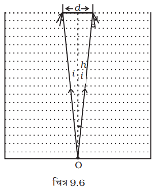 h ऊँचाई के एक जार को mu अपवर्तनांक के एक पारदर्शी द्रव से भरा गया है (चित्र 9.6)| जार के केन्द्र में इसकी पैदी पर एक बिन्दु बनाया गया है। उस डिस्क का न्यूनतम व्यास ज्ञात कीजिए जिसे जार के केन्द्र के इधर-उधर शीर्ष पृष्ठ पर सममितत: रखने पर बिन्दु अदृश्य हो जाए।