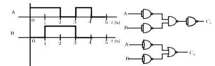 चित्र में द्वारों के दिए गए संयोजनों के निर्गम सिग्नलों C1 एवं C2 को आरेखित कीजिए।