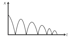 एक गेंद कोकुछ ऊंचाई से गिराया गया है ओर उसका विस्थापन-समय ग्राफ चित्र में दर्शाए अनुसार प्राप्त होता है (विस्थापन x भूतल से मापा गया है ओर सभी मात्राएँ ऊपर की ओर धनात्मक हैं )      (a) गुणात्मक पक्ष ध्यान में रखते हुए वेग-समय ग्राफ बताइए।   (b)  गुणात्मक पक्ष ध्यान  में रखते हुए त्वरण-समय ग्राफ बनाइए।