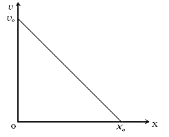 किसी कण की गति का वेग-विस्थापन ग्राफ चित्र में दर्शाया गया है   (a) v  एवं x के बीच संबंध लिखिए।   (b)  त्वरण  एवं विस्थापन में संबंध प्राप्त कीजिए और इसका ग्राफ बनाइए।
