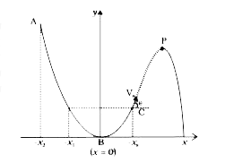 कोई कण किसी परवलयिक (y = x^(2)) घर्षणरहित पथ (A - B-C) पर बिंदु A से विरामावस्था से नीचे की ओर फिसलता है (चित्र 4.2)। बिंदु B परवलय के शीर्ष पर है तथा बिंदु C की ऊंचाई बिंदु A से काम है | C के पश्चात कण मुक्त रूप से वायु में प्रक्षेप्य की भाँति गति करता है | यदि यह कण उच्चतम बिंदु P तक पहुँचता है, तो-