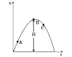 कोई कण वायु में क्षैतिज से कोई कोण बनाते हुए प्रक्षेपित किया जाता है और यह चित्र 4.4 में दर्शाए अनुसार किसी परवलयिक पथ पर गति करता है। यहाँ x एवं y क्रमश: क्षैतिज एवं ऊर्ध्वाधर दिशाएँ सूचित करते हैं। चित्र में बिंदु A, B एवं C पर वेग एवं त्वरण की दिशाएँ दर्शाइए।