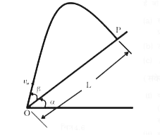 कोई कण वायु में किसी ऐसे समतल पृष्ठ से beta कोण बनाते हुए प्रक्षेपित किया गया है जो स्वयं क्षैतिज से alpha कोण बनाता है (चित्र 4.6)।   (a) समतल पृष्ठ पर परास के लिए व्यंजक व्युत्पन्न कीजिए (समतल पृष्ठ पर प्रक्षेपण बिंदु से उस बिंदु तक की दूरी जहाँ प्रक्षेप्य जाकर टकराएगा)।    (b) उड्डगयन काल ज्ञात कीजिए।   (c) beta का वह मान ज्ञात कीजिए जिस पर अधिकतम परास प्राप्त होगा।