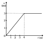 2kg द्रव्यमान के किसी पिंड का स्थिति समय ग्राफ चित्र में दर्शाया गया है। t = 0 s और t = 4 s पर पिंड का आवेग कितना है ?