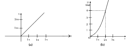 चित्र में दो विमाओं में गतिशील कण के (x, t), (y, t) ग्राफ दर्शाए गए है। यदि कण का द्रव्यमान 500 g हो, कण पर लगने वाला बल (परिणाम एवं दिशा) ज्ञात कीजिए।