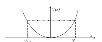 सरल आवर्त गति (SHM) करते किसी कण का स्थैितिज ऊर्जा फलन है - V(x) = 1/(2) kx^2  जहाँ k दोलित्र का बल नियतांक है। k = 0.5N/m के लिए V(x) और x का ग्राफ चित्र 6.2 में दर्शाया गया है। E ऊर्जा का कोई कण x = pmxm  पर पहुँच कर वापस लौटता है। यदि x = +xm  पर V एवं K  क्रमशः कण की स्थैितिज ऊर्जा (P.E.) एवं गतिज ऊर्जा (K.E.) निरुपित करते हों तो निम्नलिखित में कौन-सा कथन सही है?