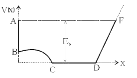 स्थितिज  ऊर्जा V (x) और दूरी x के बीच ग्राफ चित्र में दर्शाया गया है। यहाँ E0  ऊर्जा का एक कण गति कर रहा है। एक पूर्ण चक्र AFA के संगत वेग एवं दूरी तथा गतिज ऊर्जा एवं दूरी के बीच ग्राफ खींचिए।