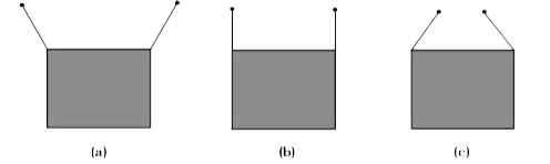 किसी आयताकार फ्रेम को दो समान लंबाई की डोरियों द्वारा दो अवलंबों से सममित रूप से निलंबित किया जाना है (चित्र 9.2)। इसे नीचे दिए तीन ढंगों से किया जा सकता है- डोरी में तनाव  -