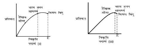 चित्र 9.3 में दो पदार्थों के प्रतिवल-विकृति वक्र दर्शाए गए हैं, (समान स्केल मानिए)।