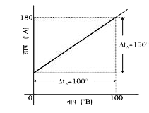 चित्र  11.1 में दो तापक्रमों  A तथा  B के बीच ग्राफ दर्शाया गया है।  स्केल A तथा B  पर निम्न नियत तापांक तथा  उच्च नियत तापांक के बीच क्रमशः 150  तथा  100 समान भाग है|    दोनों स्केलों के बीच रूपांतरण के लिए दिया गया  संबंध है -