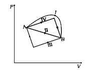 चित्र 12.5 में A से B तक किसी आदर्श गैस की अवस्था परिवर्तन का P-V आरेख दर्शाया गया है। इसके चार विभिन्न भाग I, II, III तथा IV आरेख में दिए अनुसार समान अवस्था परिवर्तन की ओर संकेत करते हैं।