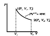 किसी बेलनाकार पात्र में भरी आदर्श गैस के 1 मोल का P-V आरेख दर्शाया गया है। (a) गैस को अवस्था 1 से अवस्था 2 में ले जाने में किया गया कार्य ज्ञात कीजिए। (b) यदि V(2)  = 2V(1)  है, तो तापों का अनुपात T(1) ///T(2)  कितना है?   (c) दिया गया है कि ताप पर गैस के एक मोल की आंतरिक ऊर्जा (3/2) RT है, तो V(2)  =2V(1)  के साथ गैस को अवस्था 1 से अवस्था 2 तक ले जाने में की गई ऊष्मा आपूर्ति ज्ञात कीजिए।