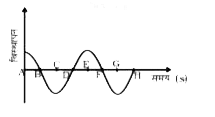 सरल आवर्त गति करते हुए एक कण का विस्थापन समय ग्राफ चित्र  में दर्शाया गया है।  आकृति  वह बिंदु  पहचानिये  जिन पर (i) दोलक का वेग शून्य है (ii) दोलक  की चल  अधिकतम  है