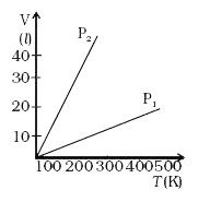 आदर्श गैस के दिए गए द्रव्यमान के लिए आयतन और ताप का ग्राफ में दाब के दो विभिन्न नियत मानों के लिए चित्र-2 में दर्शाया गया है। P(1) एवं P(2) के बीच संबंध के विषय में क्या निष्कर्ष निकाला जा सकता है?