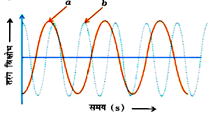 चित्र में दर्शाए गए दो ग्राफो (a) अथवा (b) में निरूपित मानव ध्वनियाँ में से कौन-सी ध्वनि पुरुष की हो सकती है ? अपने उत्तर का कारण दीजिए।