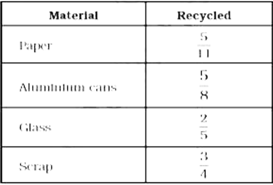 The table shows the portion of some common materials that are recycled.      (a) Is the rational number expressing the amount of paper recycled more than (1)/(2)  or less than (1)/(2) ?   (b) Which items have a recycled amount less than (1)/(2) ?    (c) Is the quantity of aluminium cans recycled more (or less) than half of the quantity of aluminium cans?   (d) Arrange the rate of recycling the materials from the greatest to the smallest.