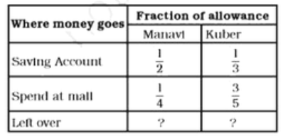 Manavi and Kuber each receives an equal allowance. The table shows the fraction of their allowance each deposits into his/her saving account and the fraction each spends at the mall. If allowance of each is Rs. 1260 find the amount left with each.