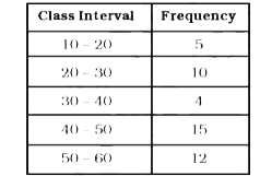 Given below is a frequency distribution table. Read it and answer the questions that follow:      What is the frequency of the third class?