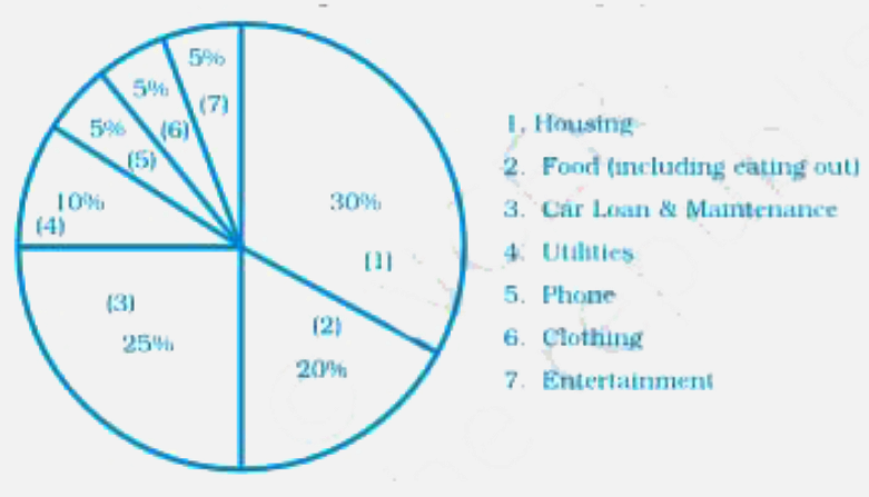 A financial counselor gave a client this pie chart describing how to budget his income. If the client brings home Rs. 50,000 each month, how much should he spend in each category?