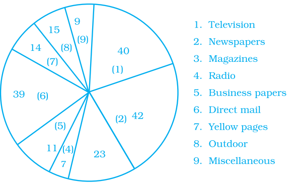Following is a pie chart showing the amount spent in rupees (in thousands) by a company on various modes of advertising for a product.      What per cent of the total advertising amount is spent on direct mail campaigns?