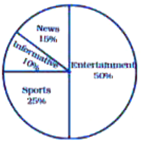 The pie chart depicts the information of viewers watching different type of channels on TV. Which type of programmes are viewed the most?