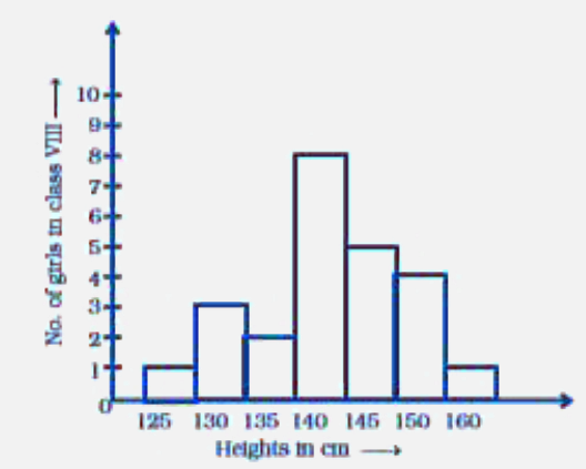 Observe the histogram given above. The number of girls having height 145 cm and above is
