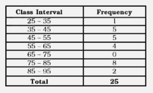 Read the frequency distribution table given below and answer the questions that follow:      Class interval which has the highest frequency.