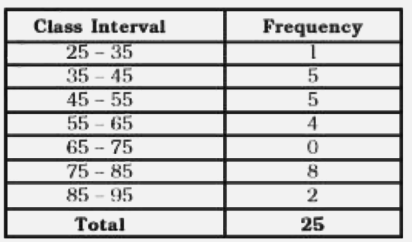 Read the frequency distribution table given below and answer the questions that follow:      What is the upper limit of the fifth class?