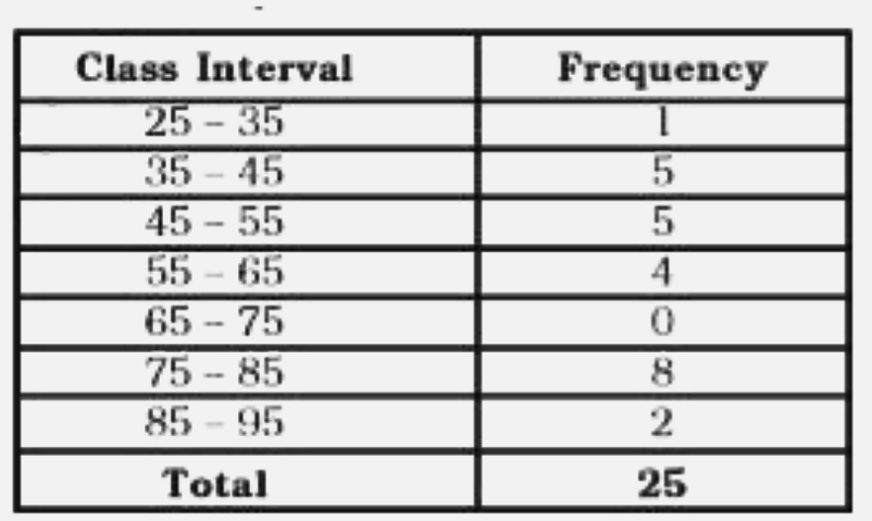 Read the frequency distribution table given below and answer the questions that follow:      What is the lower limit of the last class?