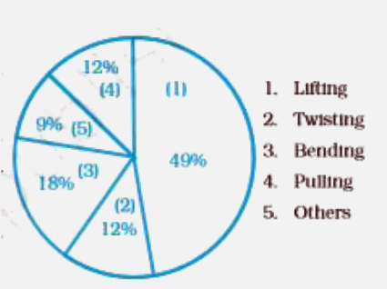 Application on problem solving strategy   Given below is a pie chart depicting the reason given by people who had injured their lower back. Study the pie chart and find the number of people who injured their back while either bending and lifting. A total of 600 people were surveyed.