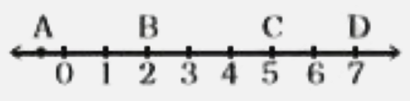 Which letter best represents the location of sqrt 25 on a number line?