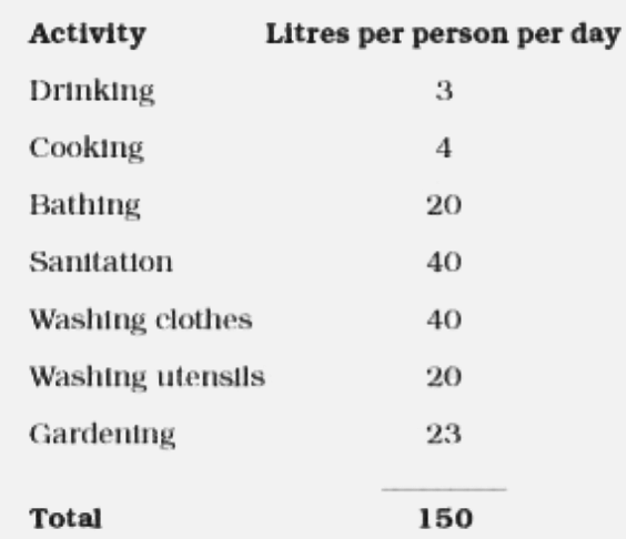An average urban Indian uses about 150 litres of water every day.      (a) What per cent of water is used for bathing and sanitation together per day?   (b) How much less per cent of water is used for cooking in comparison to that used for bathing?   (c) What per cent of water is used for drinking, cooking and gardening together?