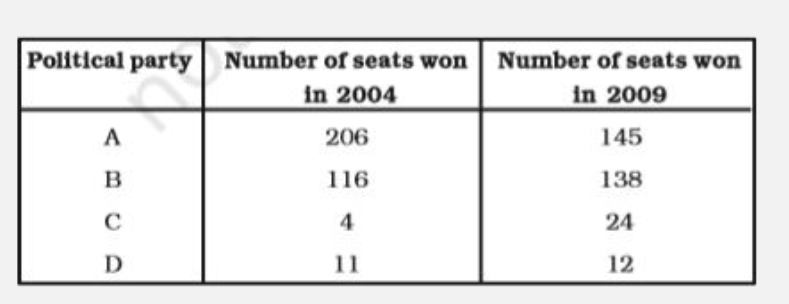 What is the percentage increase or decrease in the number of seats won by A, B, C and D in the general elections of 2009 as compared to the results of 2004?