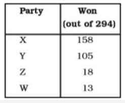 How much more per cent seats were won by X as compared to Y in Assembly Election in the state based on the data given below.