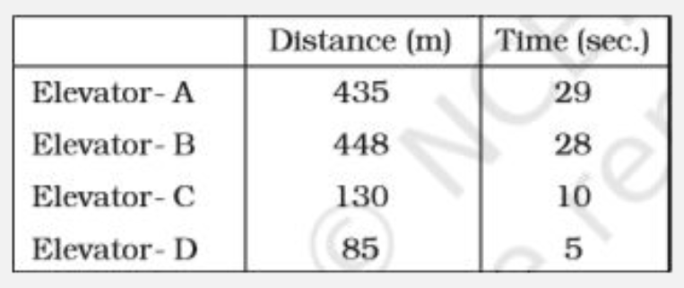 The table shows the time four elevators take to travel various distances. Find which elevator is fastest and which is slowest.      How much distance will be travelled by elevators B and C seperately in 140 sec? Who travelled more and by how much?