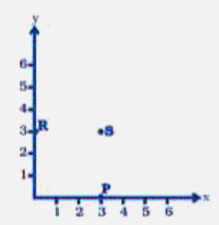 In the given graph the letter that indicates the point (0, 3) is