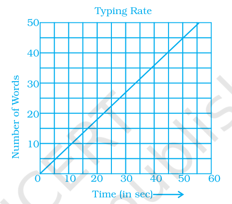 Data was collected on a student’s typing rate and graph was drawn as shown below. Approximately how many words had this student typed in 30 seconds?