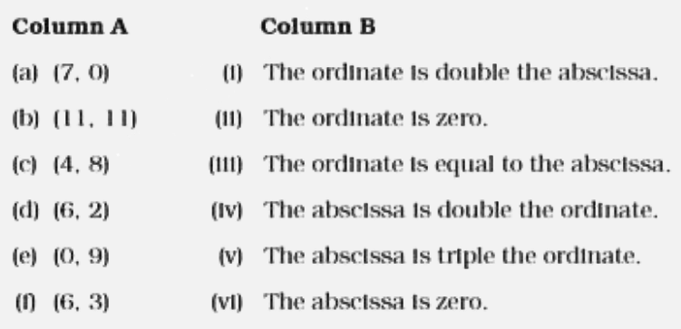 Match the ordinates of the points given in Column A with the items mentioned in Column B.