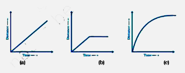 Explain the situations represented by the following distance-time graphs.