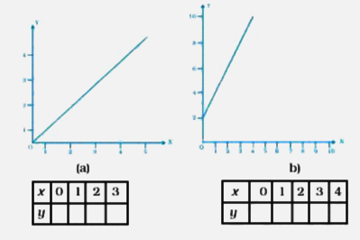 Study the given graphs (a) and (b) and complete the corresponding tables below.