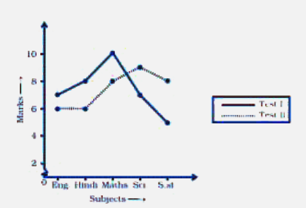 The graph given below shows the marks obtained out of 10 by Sonia in two different tests. Study the graph and answer the questions that follow.      (a) What information is represented by the axes?   (b) In which subject did she score the highest in Test I?   (c) In which subject did she score the least in Test II?   (d) In which subject did she score the same marks in both the Tests?   (e) What are the marks scored by her in English in Test II?   (f) In which test was the performance better?   (g) In which subject and which test did she score full marks?