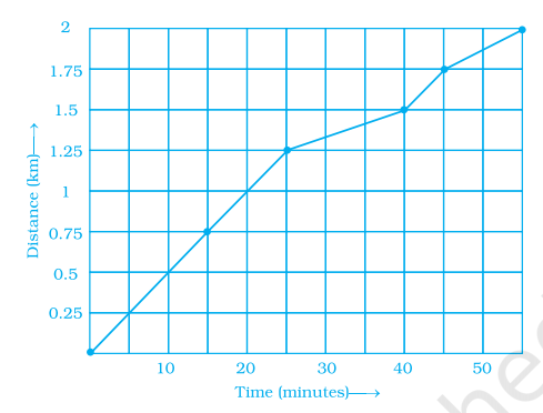 The following is the time-distance graph of Sneha’s walking.      (a) When does Sneha make the least progress? Explain your reasoning.   (b) Find her average speed in km/hour.