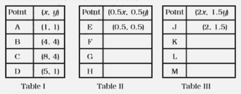 Draw a parallelogram ABCD on a graph paper with the coordinates given in Table I. Use this table to complete Tables II and III to get the coordinates of E, F, G, H and J, K, L, M.      Draw parallelograms EFGH and JKLM on the same graph paper. Plot the points (2, 4) and (4, 2) on a graph paper, then draw a line segment joining these two points.