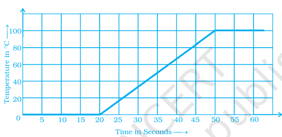 The following graph shows the change in temperature of a block of ice when heated. Use the graph to answer the following questions:   (a) For how many seconds did the ice block have no change in temperature?   (b) For how long was there a change in temperature?   (c) After how many seconds of heating did the temperature become constant at 0^(@)C?   (d) What was the temperature after 25 seconds?   (e) What will be the temperature after 1.5 minutes? Justify your answer.