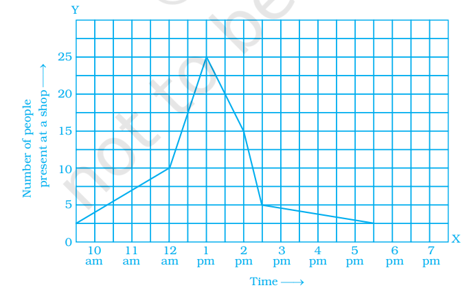 The following graph shows the number of people present at a certain shop at different times. Observe the graph and answer the following questions.        (a) What type of a graph is this?   (b) What information does the graph give?   (c) What is the busiest time of day at the shop?   (d) How many people enter the shop when it opens?   (e) About how many people are there in the shop at 1:30 pm?
