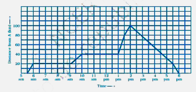 A man started his journey on his car from location A and came back. The given graph shows his position at different times during  the whole journey.   (a) At what time did he start and end his journey?   (b) What was the total duration of journey?   (c) Which journey, forward or return, was of longer duration?   (d) For how many hours did he not move?   (e) At what time did he have the fastest speed?