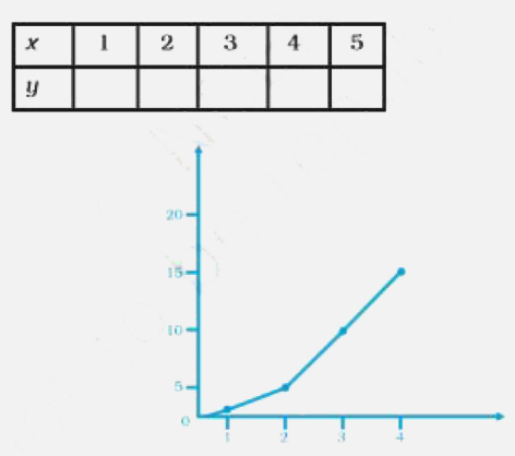 Observe the given graph carefully and complete the table given below.