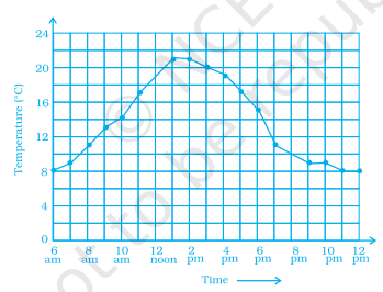 As part of his science project, Prithvi was supposed to record the temperature every hour one Saturday from 6 am to midnight. At noon, he was taking lunch and forgot to record the temperature. At 8:00 pm, his favourite show came on and so forgot again. He recorded the data so collected on a graph sheet as shown below.      (a) Why does it make sense to connect the points in this situation?   (b) Describe the overall trend, or pattern, in the way the temperature changes over the time period shown on the graph.   (c) Estimate the temperature at noon and 8 pm.