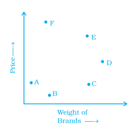 The graph given below compares the price (in Rs) and weight of 6 bags (in kg) of sugar of different brands A, B, C, D, E, F.      (a) Which brand(s) costs/cost more than Brand D?    (b) Bag of which brand of sugar is the heaviest?   (c) Which brands weigh the same?   (d) Which brands are heavier than brand B?   (e) Which bag is the lightest?   (f) Which bags are of the same price?