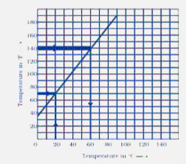 The following is a conversion graph of temperature in